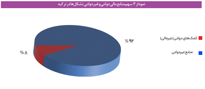 ساختار تأمین مالی تشکلهای مردم نهاد در ایران و جهان ساختار تأمین مالی تشکلهای مردم نهاد در ایران و جهان
