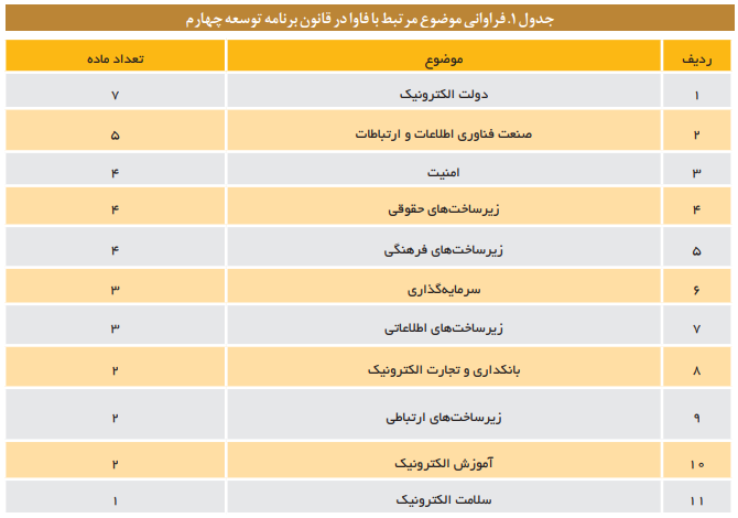 تحلیل نظارتی پیرامون اجرای 23 پروژه اولویتدار دولت الکترونیکی تحلیل نظارتی پیرامون اجرای 23 پروژه اولویتدار دولت الکترونیکی