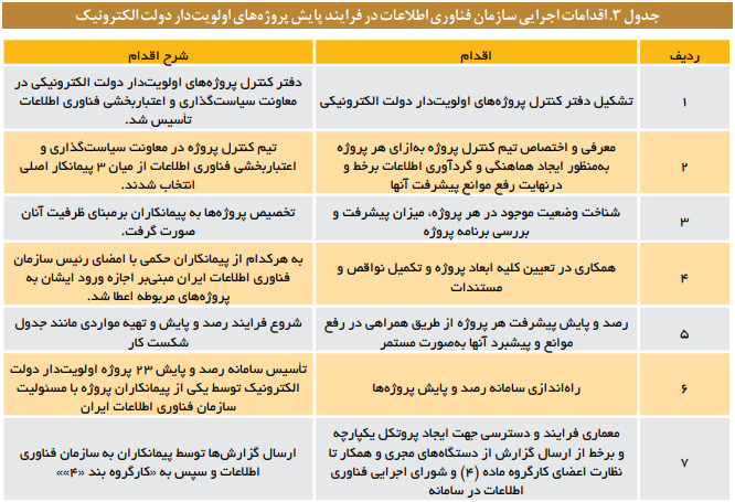تحلیل نظارتی پیرامون اجرای 23 پروژه اولویتدار دولت الکترونیکی تحلیل نظارتی پیرامون اجرای 23 پروژه اولویتدار دولت الکترونیکی