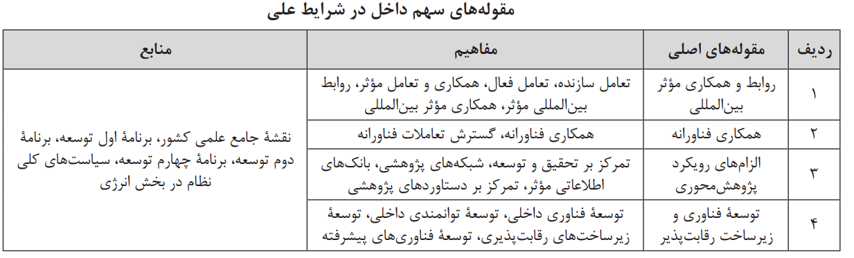 افزایش سهم داخل در اجرای پروژههای فناورانة صنعت نفت و گاز افزایش سهم داخل در اجرای پروژههای فناورانة صنعت نفت و گاز