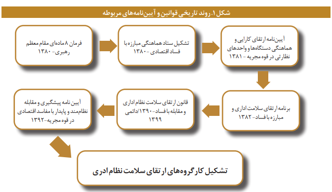 تحلیل وضعیت ارتقای سلامت اداری در دستگاههای اجرایی تحلیل وضعیت ارتقای سلامت اداری در دستگاههای اجرایی