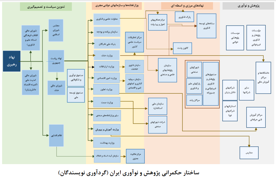 وضعیت حکمرانی علم، فناوری و نوآوری در ایران و کشورهای منتخب وضعیت حکمرانی علم، فناوری و نوآوری در ایران و کشورهای منتخب