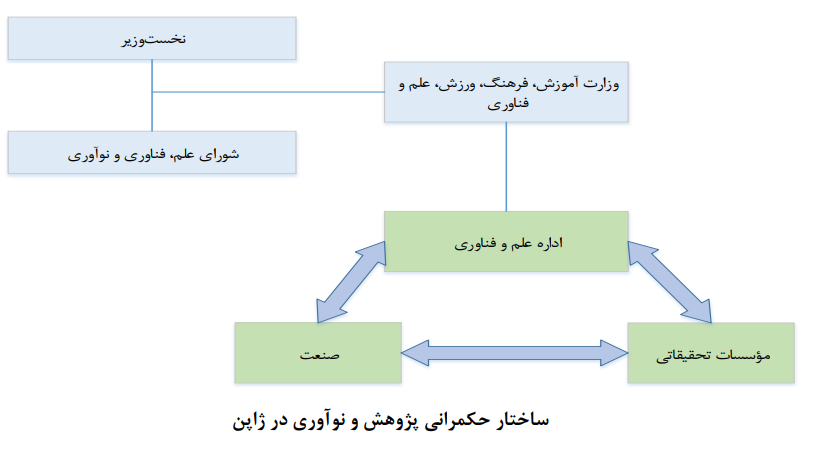 وضعیت حکمرانی علم، فناوری و نوآوری در ایران و کشورهای منتخب وضعیت حکمرانی علم، فناوری و نوآوری در ایران و کشورهای منتخب