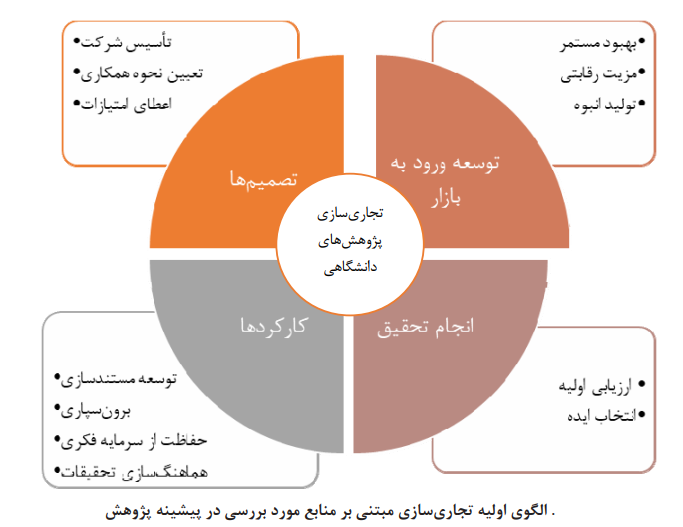 تجاریسازی پژوهشهای دانشگاهی تجاریسازی پژوهشهای دانشگاهی