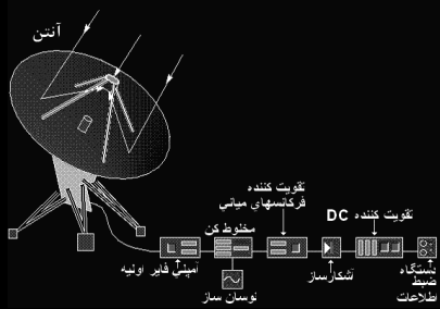 انواع مختلف تلسکوپ و نحوه کار آنها انواع مختلف تلسکوپ و نحوه کار آنها
