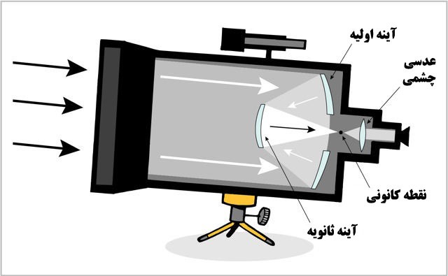 انواع مختلف تلسکوپ و نحوه کار آنها انواع مختلف تلسکوپ و نحوه کار آنها
