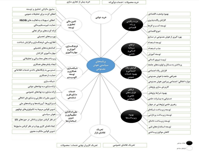ابزارهای سیاستی توسعه هوش مصنوعی ابزارهای سیاستی توسعه هوش مصنوعی