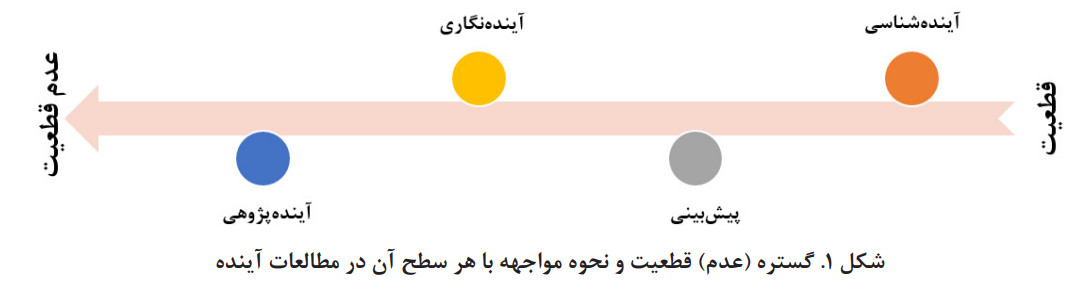 آیندهنگاری« و »سیاستگذاری« علم، فناوری و نوآوری آیندهنگاری« و »سیاستگذاری« علم، فناوری و نوآوری