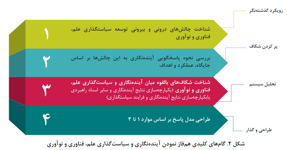 آیندهنگاری و سیاستگذاری علم، فناوری و نوآوری آیندهنگاری و سیاستگذاری علم، فناوری و نوآوری