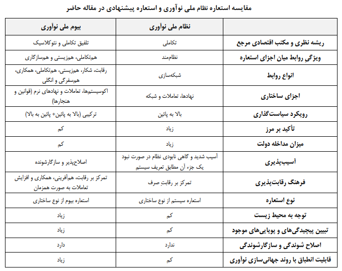 استعاره «بیوم ملی نوآوری» یا «نظام ملی نوآوری»؟ استعاره «بیوم ملی نوآوری» یا «نظام ملی نوآوری»؟
