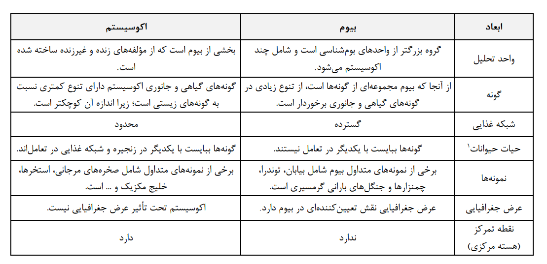 استعاره «بیوم ملی نوآوری» یا «نظام ملی نوآوری»؟ استعاره «بیوم ملی نوآوری» یا «نظام ملی نوآوری»؟