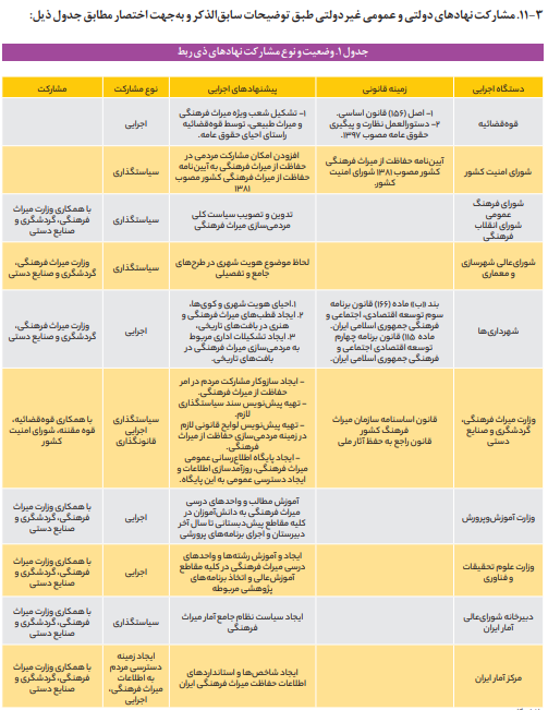 مشارکت دولت و مردم در زمینه حفاظت از میراث فرهنگی مشارکت دولت و مردم در زمینه حفاظت از میراث فرهنگی