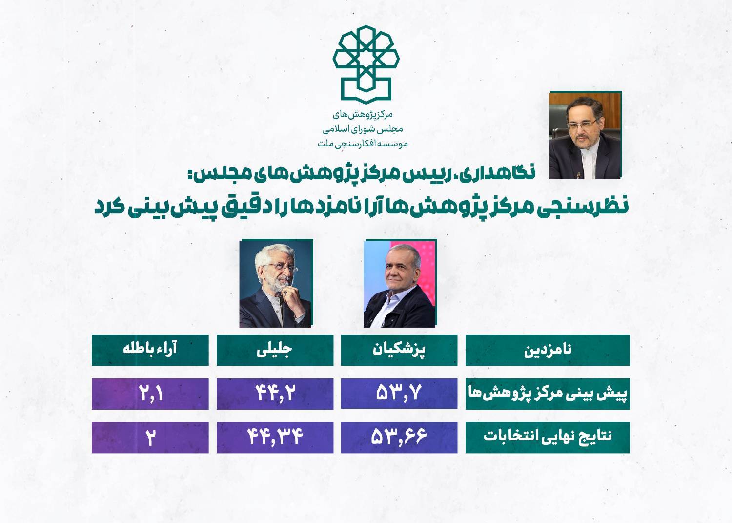نظرسنجی موسسه افکارسنجی مرکز پژوهش‌های مجلس دقیق‌ترین پیش بینی انتخابات ریاست جمهوری را انجام داد