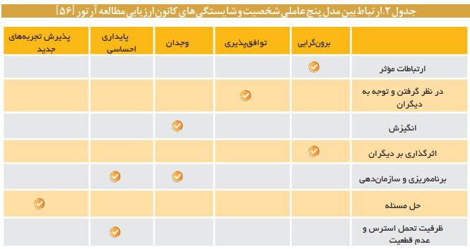تحلیل نظارتی بر استقرار کانونهای ارزیابی مدیران تحلیل نظارتی بر استقرار کانونهای ارزیابی مدیران