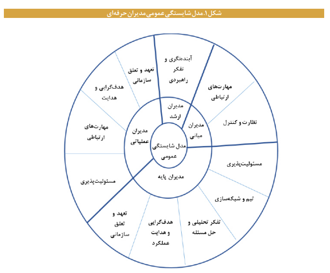 تحلیل نظارتی بر استقرار کانونهای ارزیابی مدیران تحلیل نظارتی بر استقرار کانونهای ارزیابی مدیران
