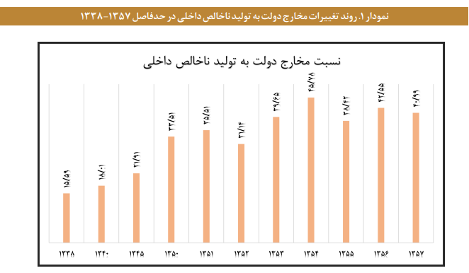 تحلیل و بررسی مسئله اندازه دولت در ایران تحلیل و بررسی مسئله اندازه دولت در ایران