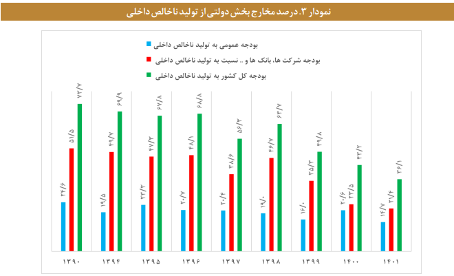 تحلیل و بررسی مسئله اندازه دولت در ایران تحلیل و بررسی مسئله اندازه دولت در ایران