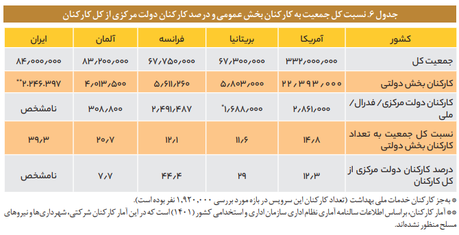 تحلیل و بررسی مسئله اندازه دولت در ایران تحلیل و بررسی مسئله اندازه دولت در ایران