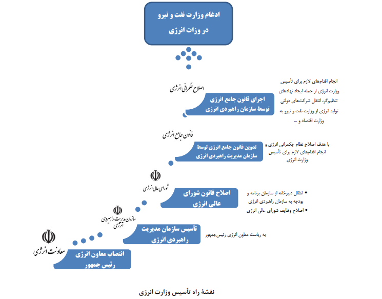 نقشۀ راه تأسیس وزارت انرژی در ایران نقشۀ راه تأسیس وزارت انرژی در ایران