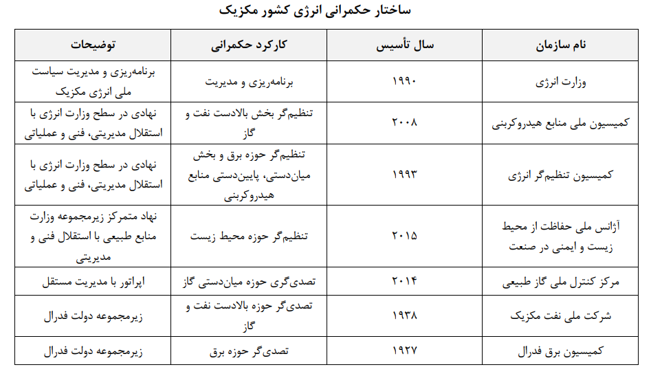 نقشۀ راه تأسیس وزارت انرژی در ایران نقشۀ راه تأسیس وزارت انرژی در ایران