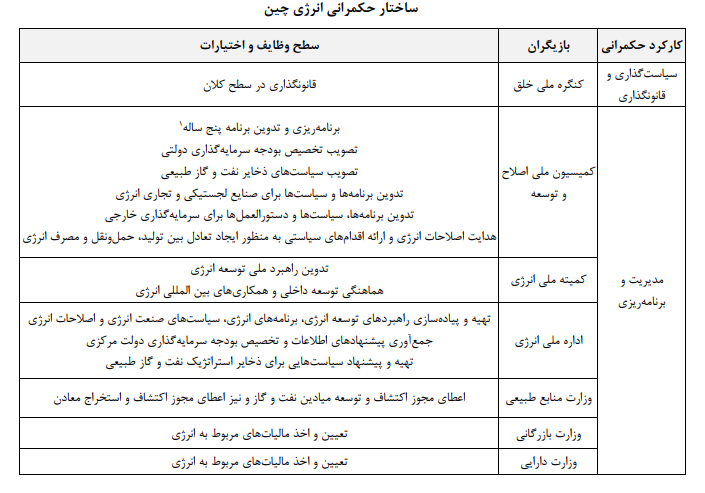 نقشۀ راه تأسیس وزارت انرژی در ایران نقشۀ راه تأسیس وزارت انرژی در ایران