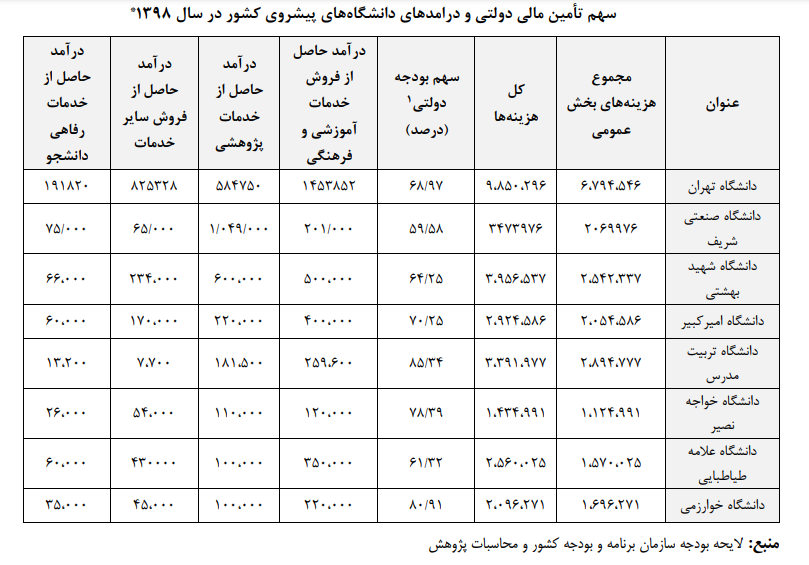 تأمین و تخصیص منابع مالی در آموزش عالی تأمین و تخصیص منابع مالی در آموزش عالی
