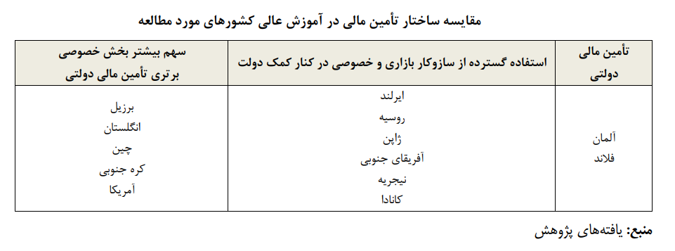 تأمین و تخصیص منابع مالی در آموزش عالی تأمین و تخصیص منابع مالی در آموزش عالی