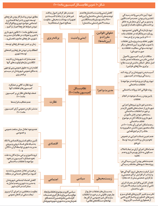 تحلیل نظام مسائل کمیسیون «ماده صد» قانون شهرداری تحلیل نظام مسائل کمیسیون «ماده صد» قانون شهرداری