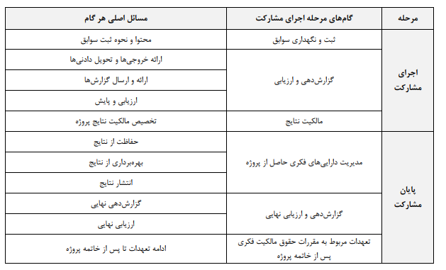 مالکیت فکری در پروژههای تحقیق و توسعه مشارکتی با بودجه عمومی مالکیت فکری در پروژههای تحقیق و توسعه مشارکتی با بودجه عمومی