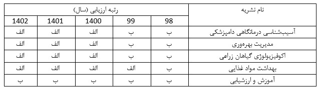 کسب رتبه الف توسط نشریات علمی دانشگاه آزاد تبریز کسب رتبه الف توسط نشریات علمی دانشگاه آزاد تبریز