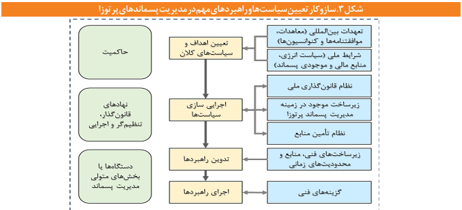 مهمترین الزامات قانونگذاری مرتبط با مدیریت پسماندهای پرتوزا مهمترین الزامات قانونگذاری مرتبط با مدیریت پسماندهای پرتوزا