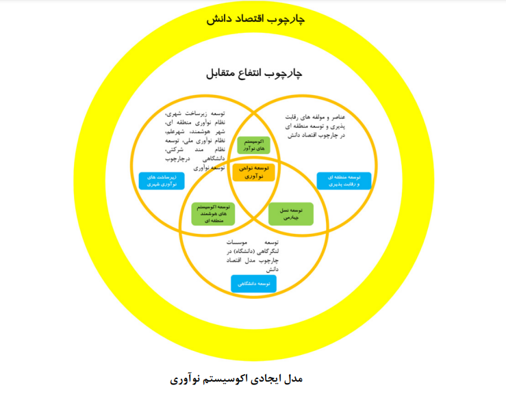 ارتباط نواحی نوآوری با کیفیت زندگی بشری ارتباط نواحی نوآوری با کیفیت زندگی بشری
