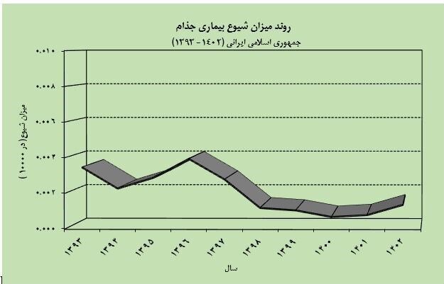 جذام هنوز هم در ایران وجود دارد/ راه&zwnj;های انتقال و علائم بیماری