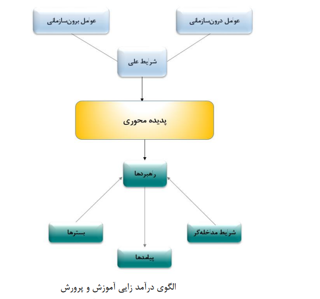 الگوی نوآورانه درآمدزایی در آموزش و پرورش الگوی نوآورانه درآمدزایی در آموزش و پرورش