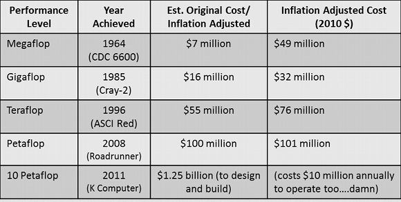 ۱۱ حقیقت درباره «ابررایانهها»/ سریعترین سوپرکامپیوتر جهان تا 1.1 کوئینتیلیون محاسبات در ثانیه انجام میدهد ۱۱ حقیقت درباره «ابررایانهها»/ سریعترین سوپرکامپیوتر جهان تا 1.1 کوئینتیلیون محاسبات در ثانیه انجام میدهد