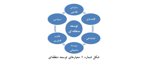 عوامل کلیدی موثر بر توسعه منطقهای با رویکرد آیندهنگاری عوامل کلیدی موثر بر توسعه منطقهای با رویکرد آیندهنگاری