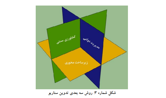 عوامل کلیدی موثر بر توسعه منطقهای با رویکرد آیندهنگاری عوامل کلیدی موثر بر توسعه منطقهای با رویکرد آیندهنگاری