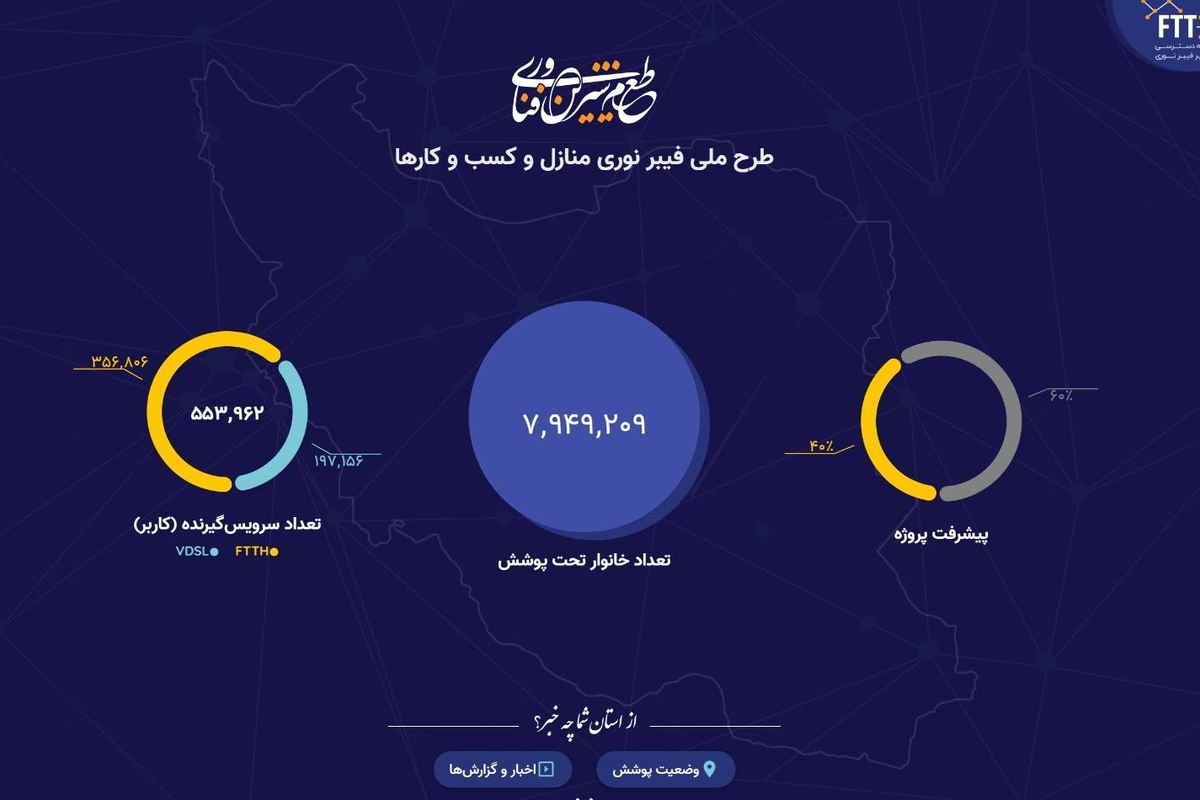 در دولت سیزدهم بیش از ۱۰ برابر قبل در شهرها فیبر نوری احداث شده است