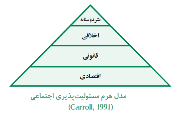 طراحی مدل مسئولیتپذیری اجتماعی برای شرکتهای دانشبنیان طراحی مدل مسئولیتپذیری اجتماعی برای شرکتهای دانشبنیان