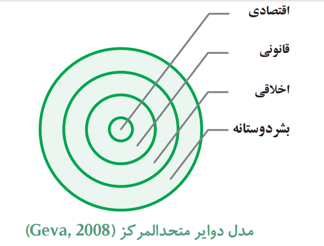 طراحی مدل مسئولیتپذیری اجتماعی برای شرکتهای دانشبنیان طراحی مدل مسئولیتپذیری اجتماعی برای شرکتهای دانشبنیان