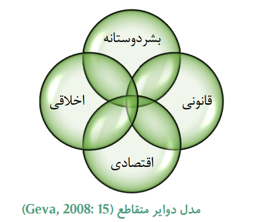 طراحی مدل مسئولیتپذیری اجتماعی برای شرکتهای دانشبنیان طراحی مدل مسئولیتپذیری اجتماعی برای شرکتهای دانشبنیان