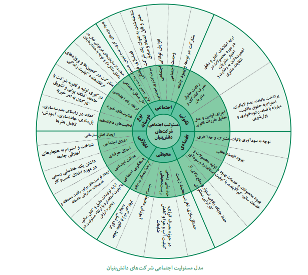 طراحی مدل مسئولیتپذیری اجتماعی برای شرکتهای دانشبنیان طراحی مدل مسئولیتپذیری اجتماعی برای شرکتهای دانشبنیان