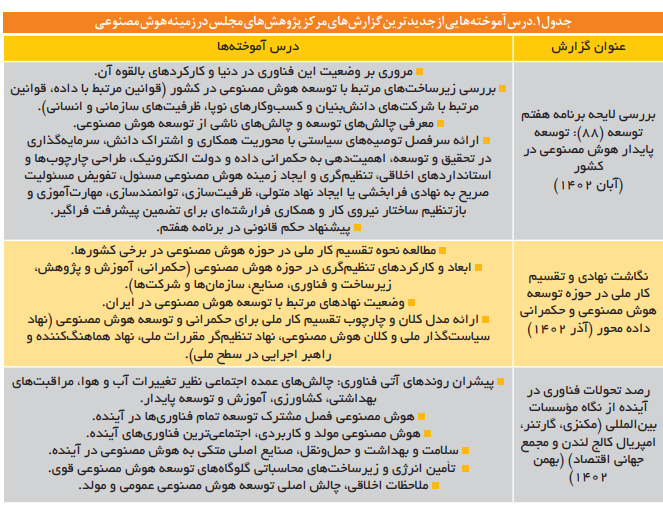 چالشها و الزامات توسعه و پیادهسازی هوش مصنوعی مولد چالشها و الزامات توسعه و پیادهسازی هوش مصنوعی مولد