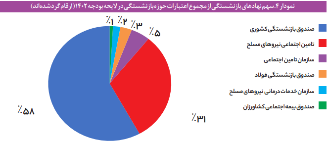شناسایی تبعیضها در نظام بازنشستگی ایران شناسایی تبعیضها در نظام بازنشستگی ایران