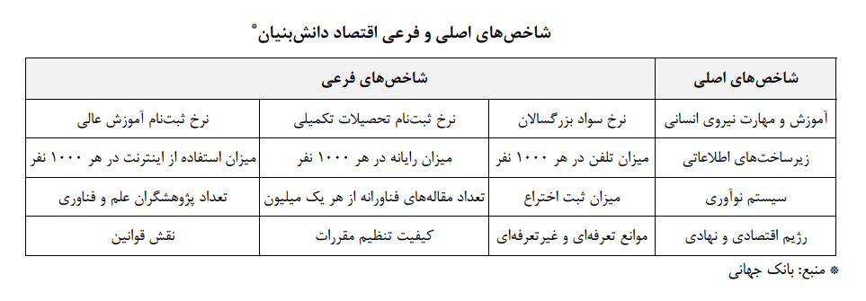 تاثیر اقتصاد دانشبنیان بر کنترل بیکاری تاثیر اقتصاد دانشبنیان بر کنترل بیکاری