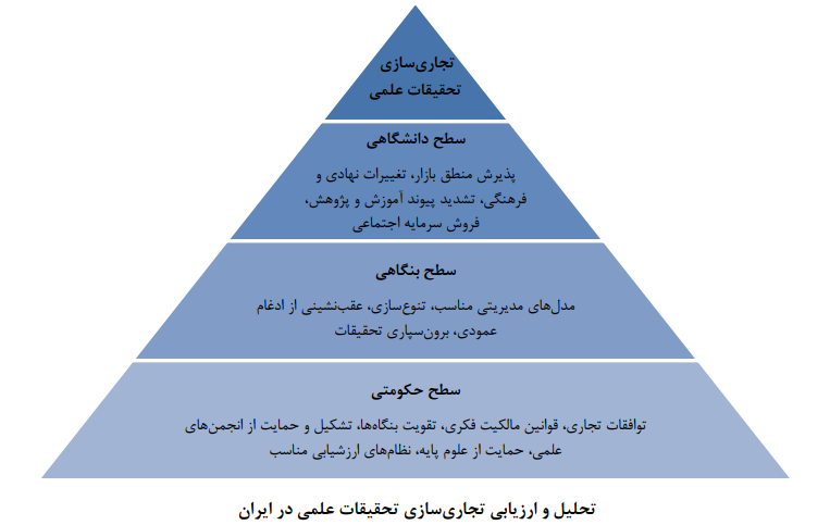 تجاریسازی تحقیقات علمی تجاریسازی تحقیقات علمی
