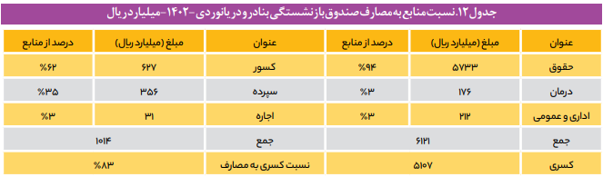چالشهای مشترک صندوقهای بازنشستگی تخصصی چالشهای مشترک صندوقهای بازنشستگی تخصصی