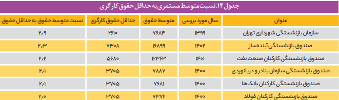 چالشهای مشترک صندوقهای بازنشستگی تخصصی چالشهای مشترک صندوقهای بازنشستگی تخصصی