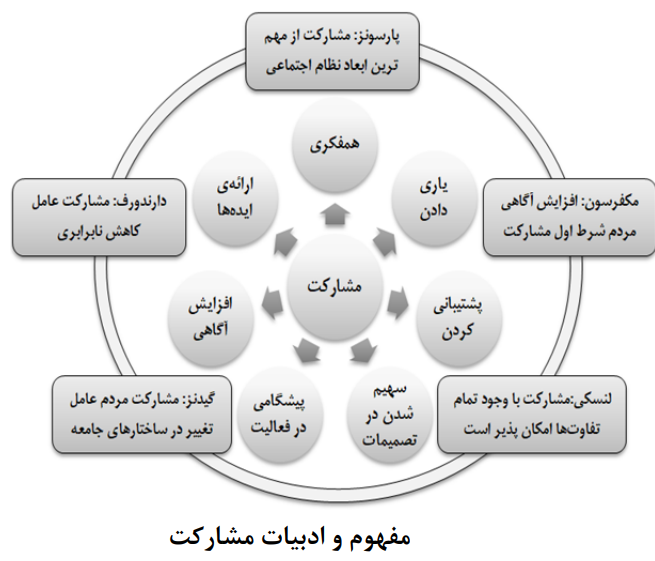 بررسی تطبیقی فرآیند مشارکت مردمی در برنامهریزی شهری به منظور معرفی چالشها و موانع برنامهریزی نوین در ایران بررسی تطبیقی فرآیند مشارکت مردمی در برنامهریزی شهری به منظور معرفی چالشها و موانع برنامهریزی نوین در ایران