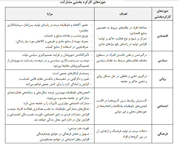 بررسی تطبیقی فرآیند مشارکت مردمی در برنامهریزی شهری به منظور معرفی چالشها و موانع برنامهریزی نوین در ایران بررسی تطبیقی فرآیند مشارکت مردمی در برنامهریزی شهری به منظور معرفی چالشها و موانع برنامهریزی نوین در ایران
